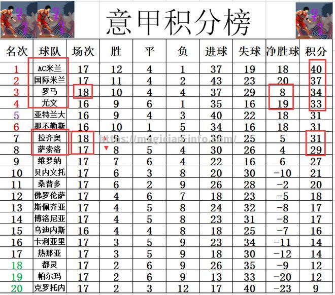 尤文图斯客场大胜，积分榜上升至前三