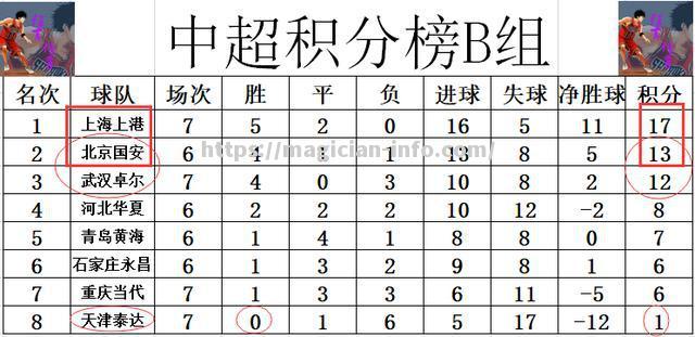 国安客场大胜鲁能，领跑积分榜